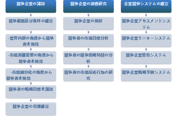 競争企業
