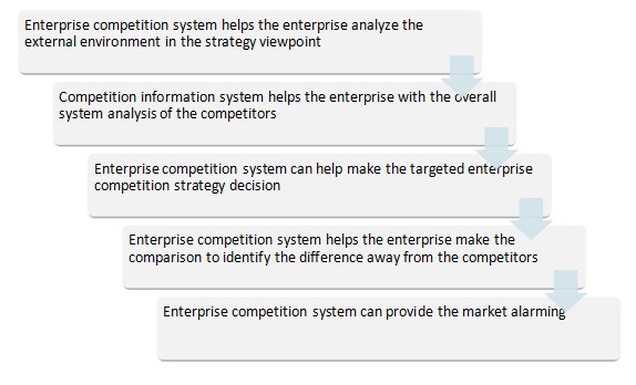 Competitor Research