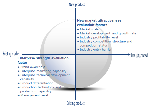China Market Entry Research